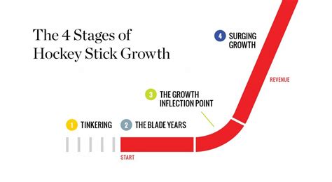 hockey stick growth chart.